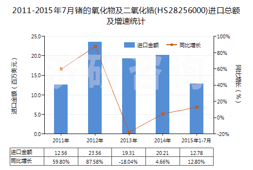 2011-2015年7月鍺的氧化物及二氧化鋯(HS28256000)進(jìn)口總額及增速統(tǒng)計(jì)